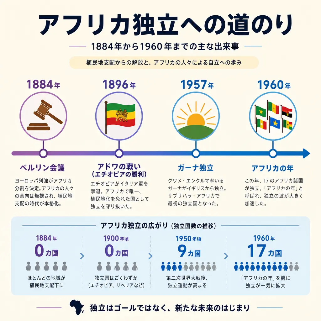 アフリカ分割を決めたベルリン会議 - アフリカ 植民地 歴史